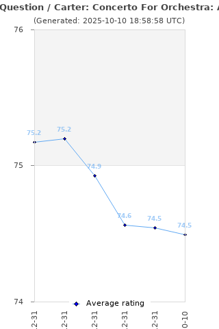 Average rating history