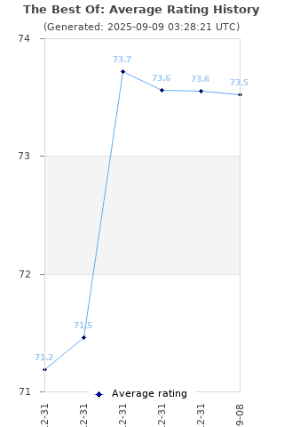 Average rating history