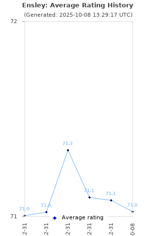 Average rating history