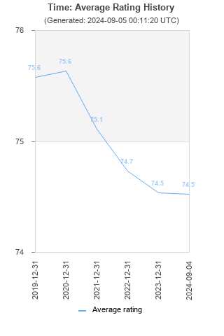 Average rating history