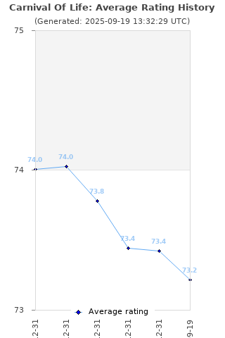 Average rating history