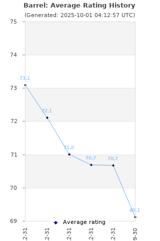 Average rating history