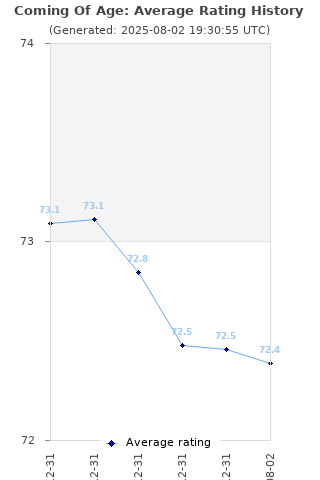 Average rating history