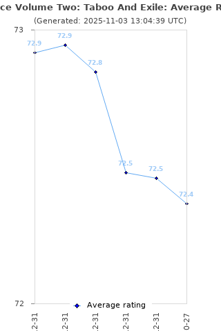 Average rating history