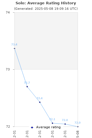 Average rating history