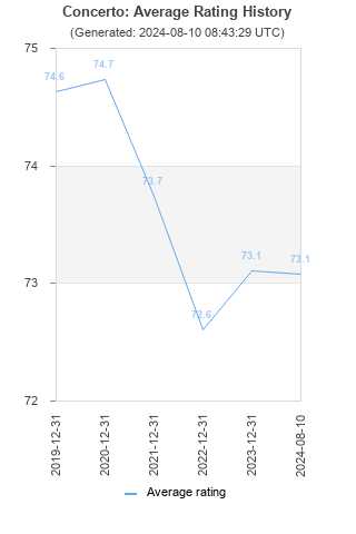 Average rating history