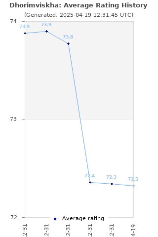 Average rating history