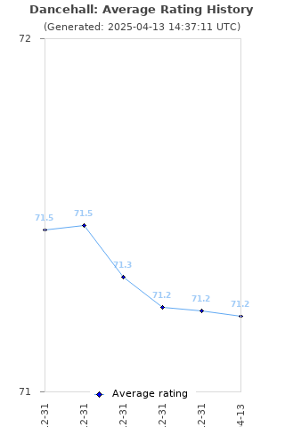 Average rating history