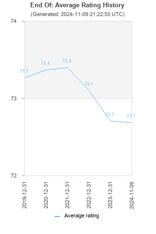 Average rating history