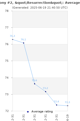 Average rating history