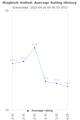 Average rating history