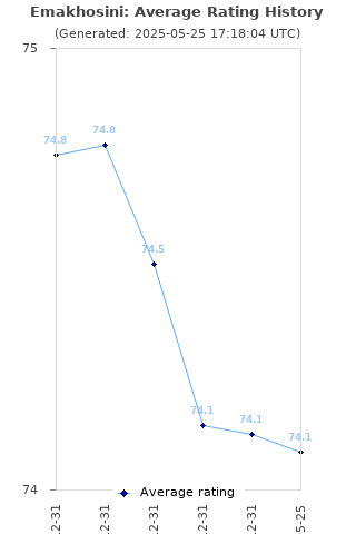 Average rating history