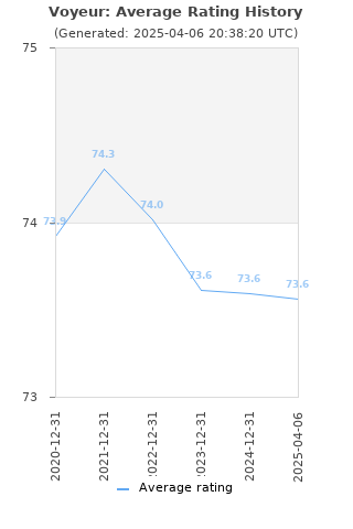 Average rating history