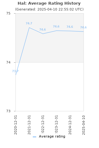 Average rating history