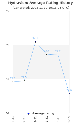 Average rating history