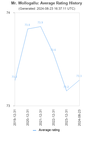 Average rating history