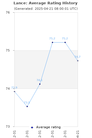 Average rating history