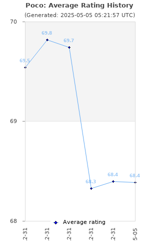 Average rating history