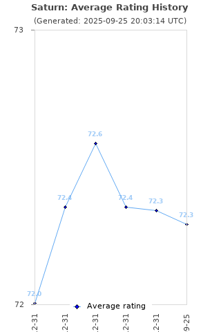 Average rating history