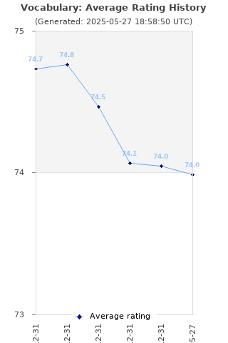 Average rating history