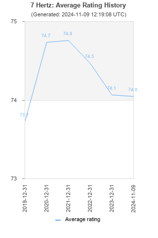 Average rating history