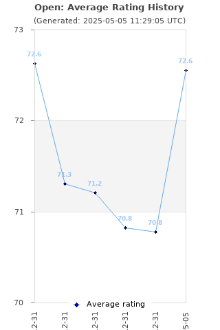 Average rating history