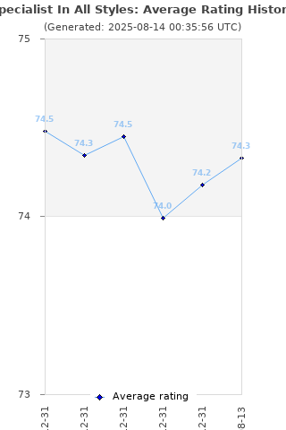 Average rating history