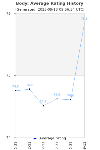 Average rating history