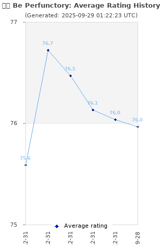 Average rating history