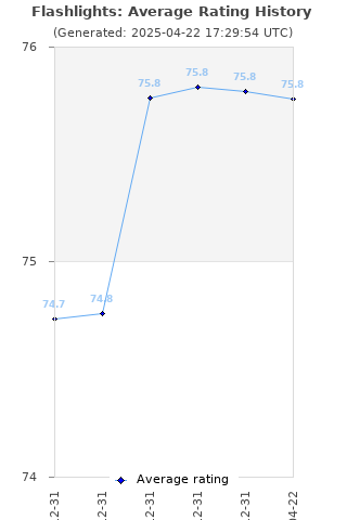 Average rating history