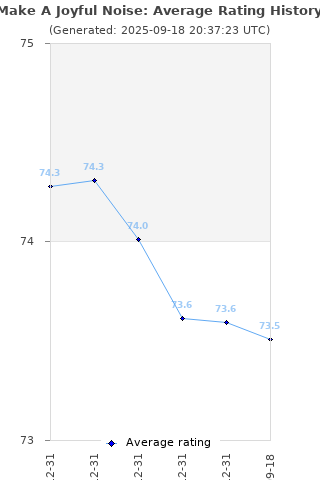 Average rating history