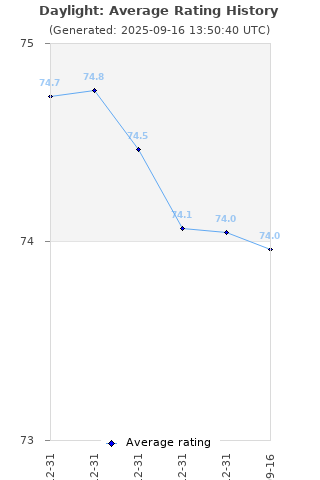 Average rating history