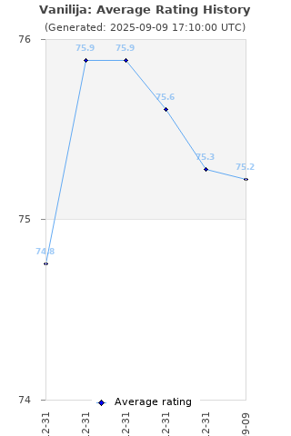 Average rating history