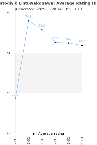 Average rating history