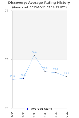 Average rating history