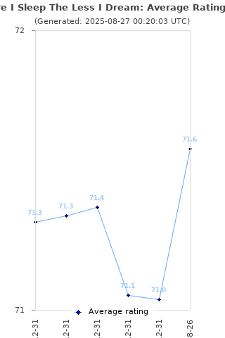 Average rating history