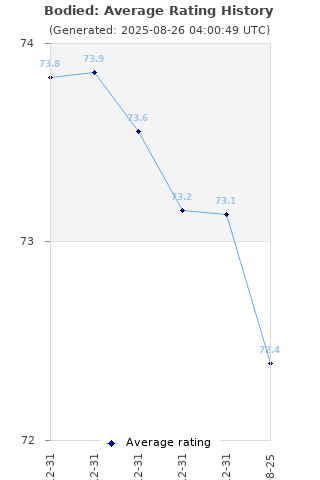 Average rating history