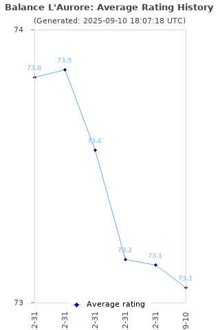 Average rating history