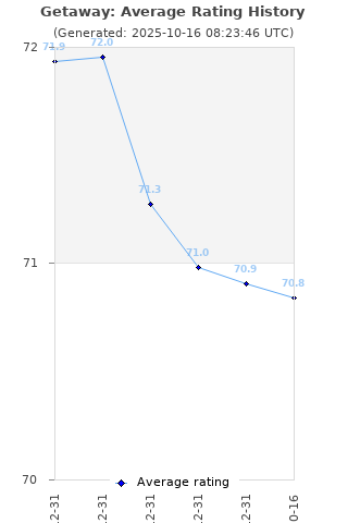 Average rating history
