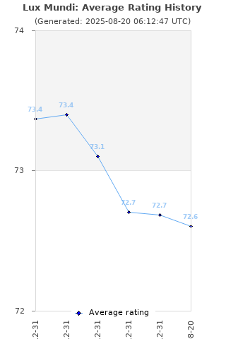 Average rating history