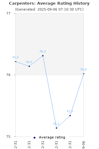 Average rating history