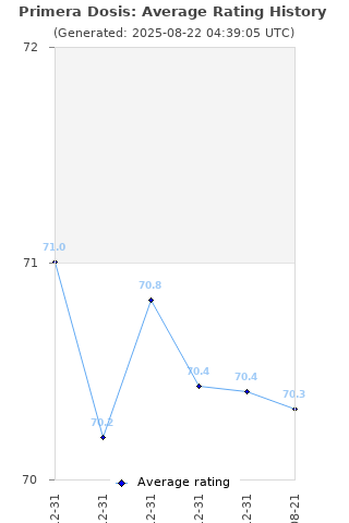 Average rating history