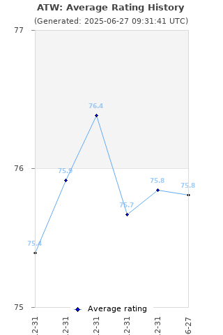 Average rating history