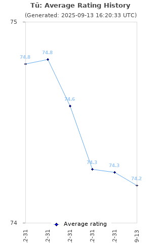 Average rating history