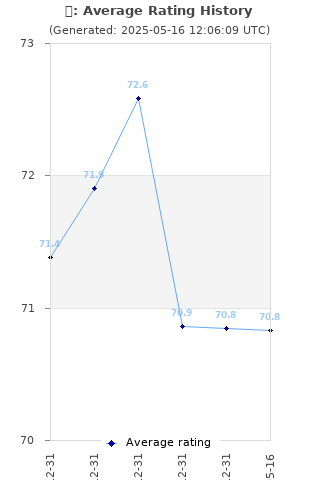 Average rating history