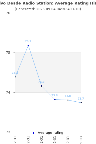 Average rating history
