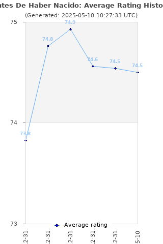 Average rating history