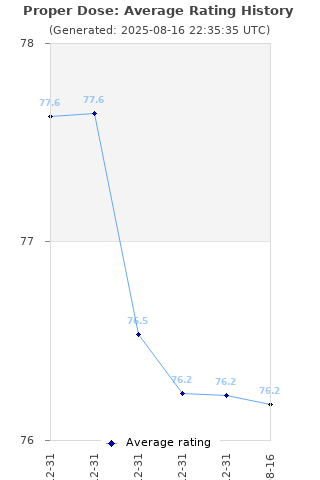 Average rating history