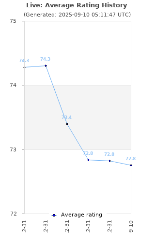 Average rating history