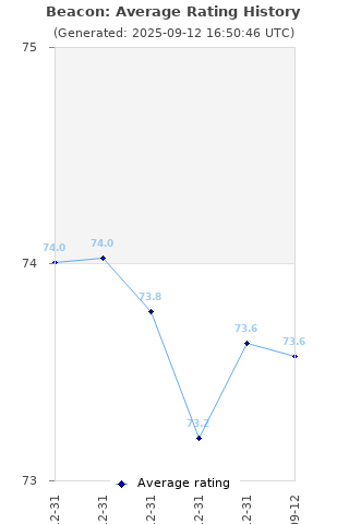 Average rating history